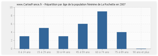 Répartition par âge de la population féminine de La Rochette en 2007